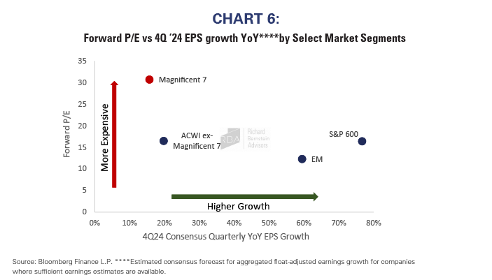forward P/E