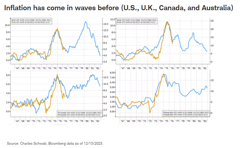 Inflation has come in waves before (U.S., U.K., Canada, and Australia)