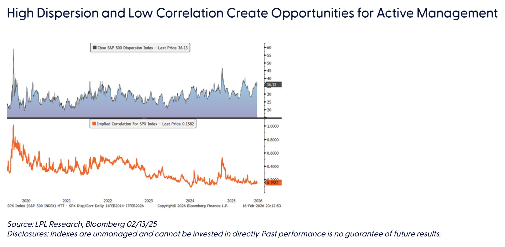 High Dispersion and Low Correlation Create Opportunities for Active Management