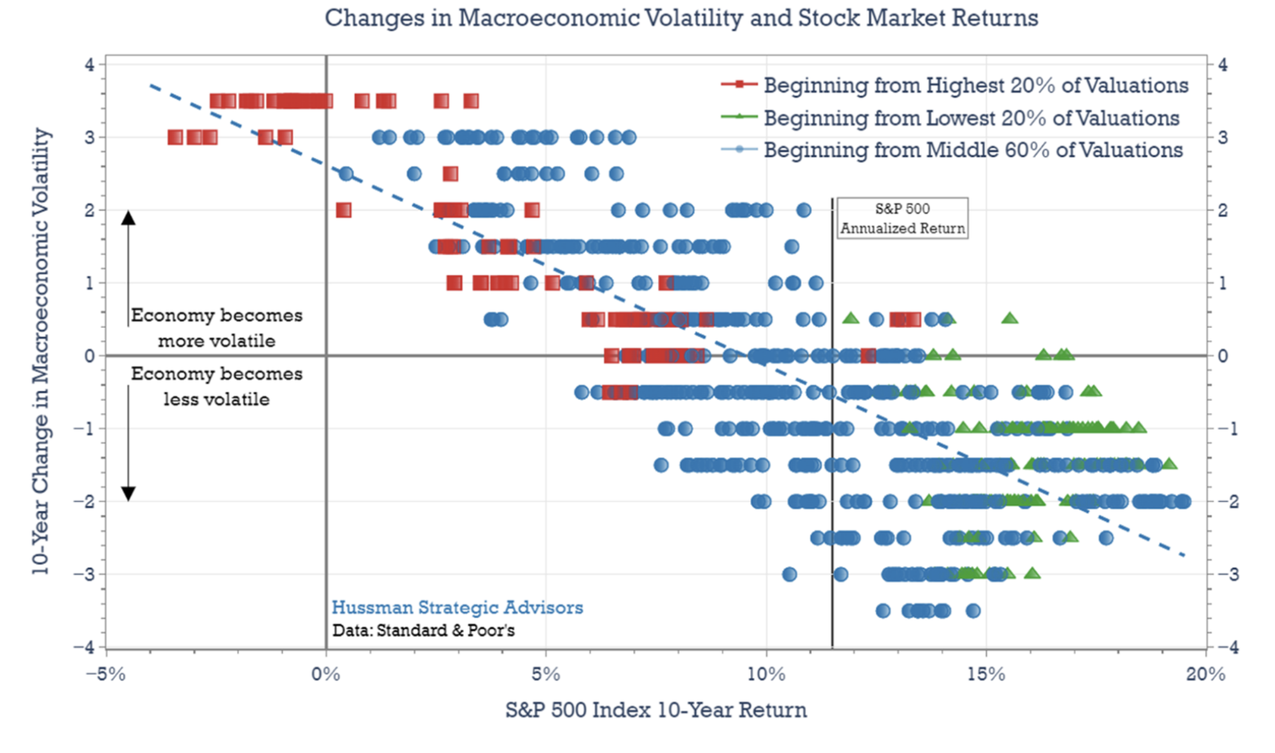 changes in macroeconomic volatility
