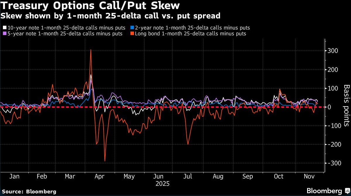 treasury options call