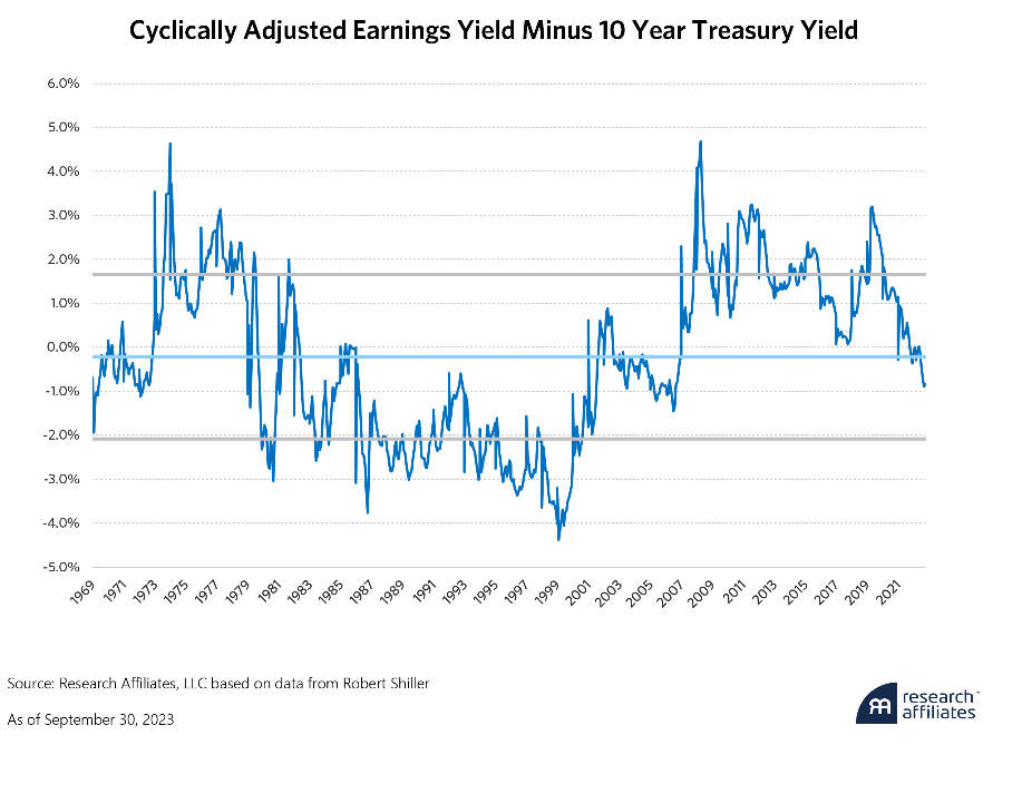cyclically adjusted earnings