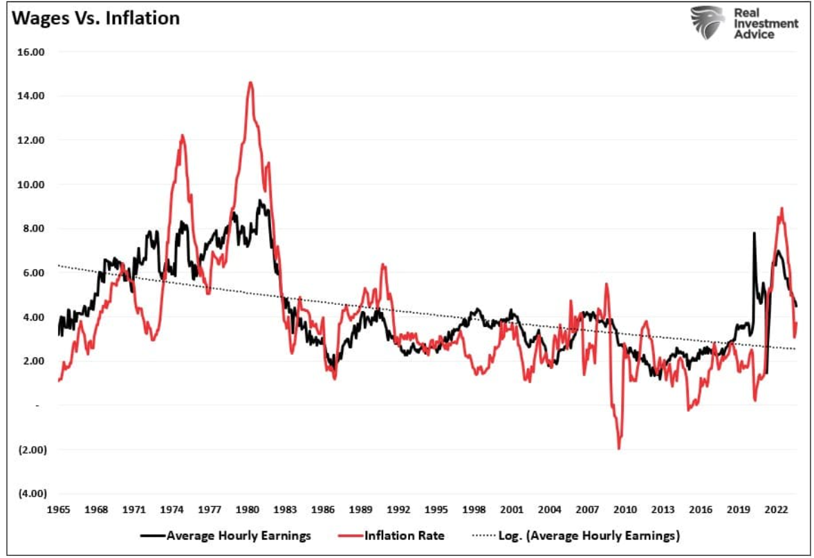 wage vs inflation