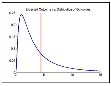 Expected outcome vs distribution of outcomes