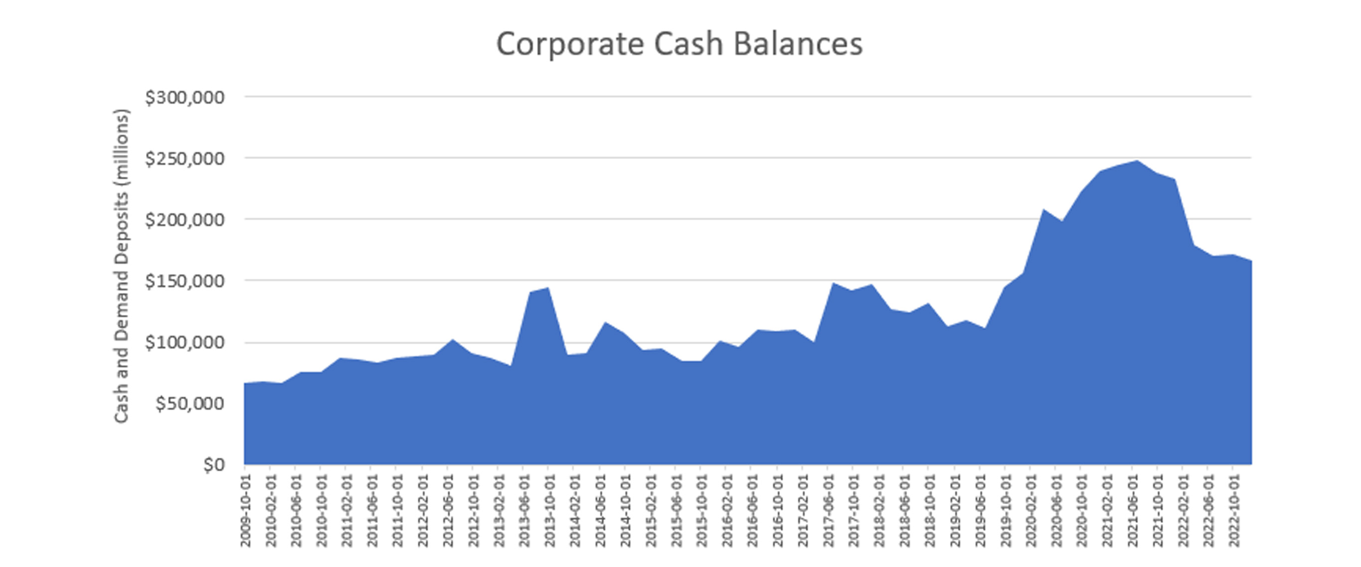 Corporate cash balances