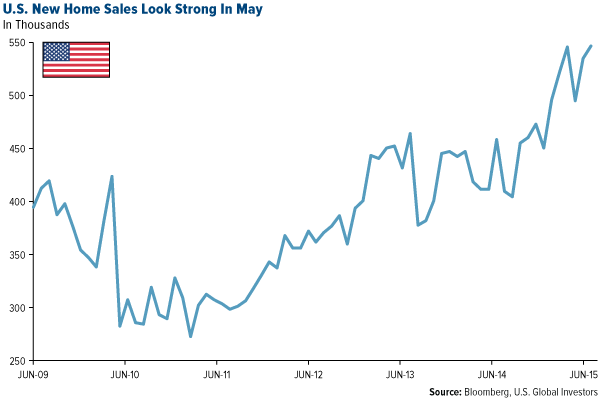 U.S. New Home Sales Look Strong in MAy