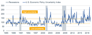 Economic Policy Uncertainty Index
