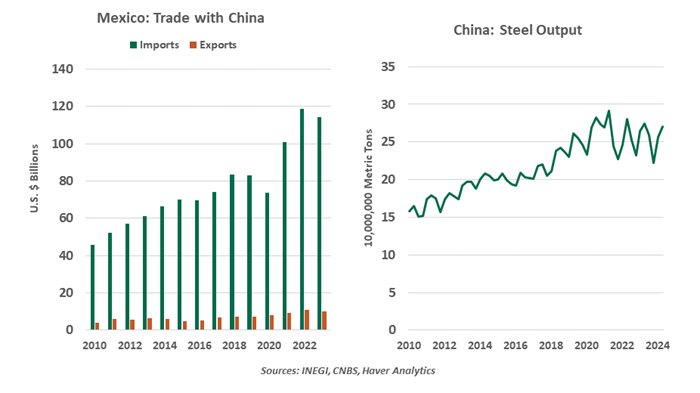 Mexico Trading with China and China Steel Output