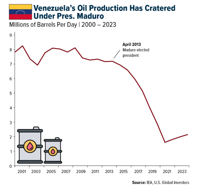 Venezuela oil graph