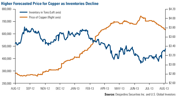 Higher Forecasted Price Copper Inventories Decline