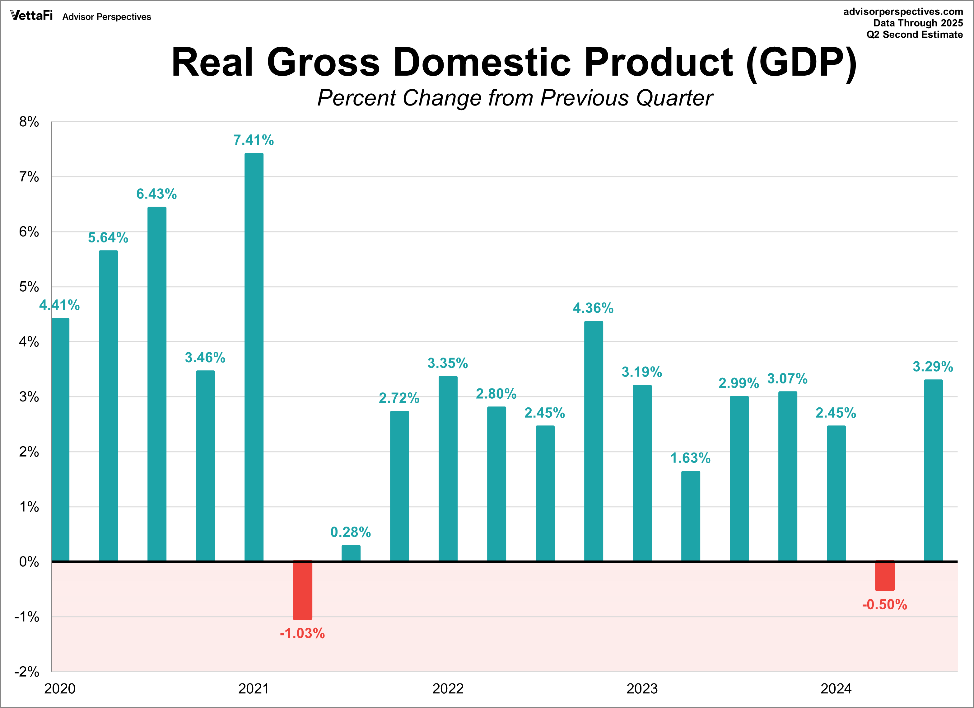 GDP Gross Domestic Product