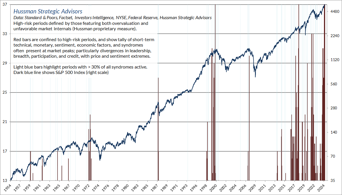 High risk periods