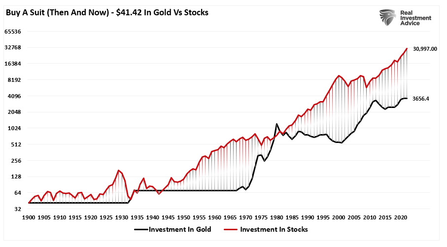 Graph showing "Buy A Suit (Then And Now) - $41.42 In Gold Vs. Stocks" from 1900 to 2020.