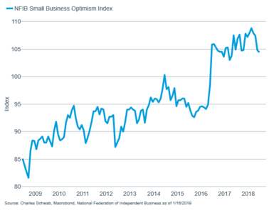 NFIB Small Business Optimism Index