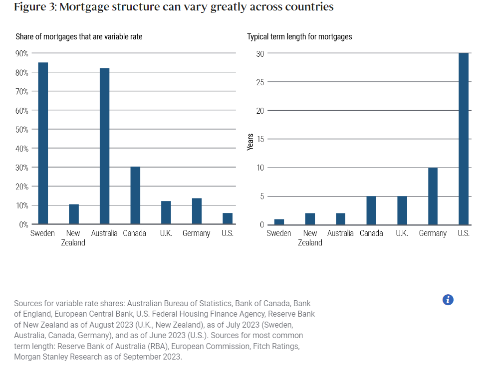 Mortgage structure can vary greatly across countries