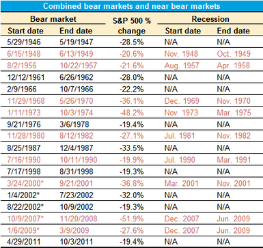 Bear And Near Bear Markets Table