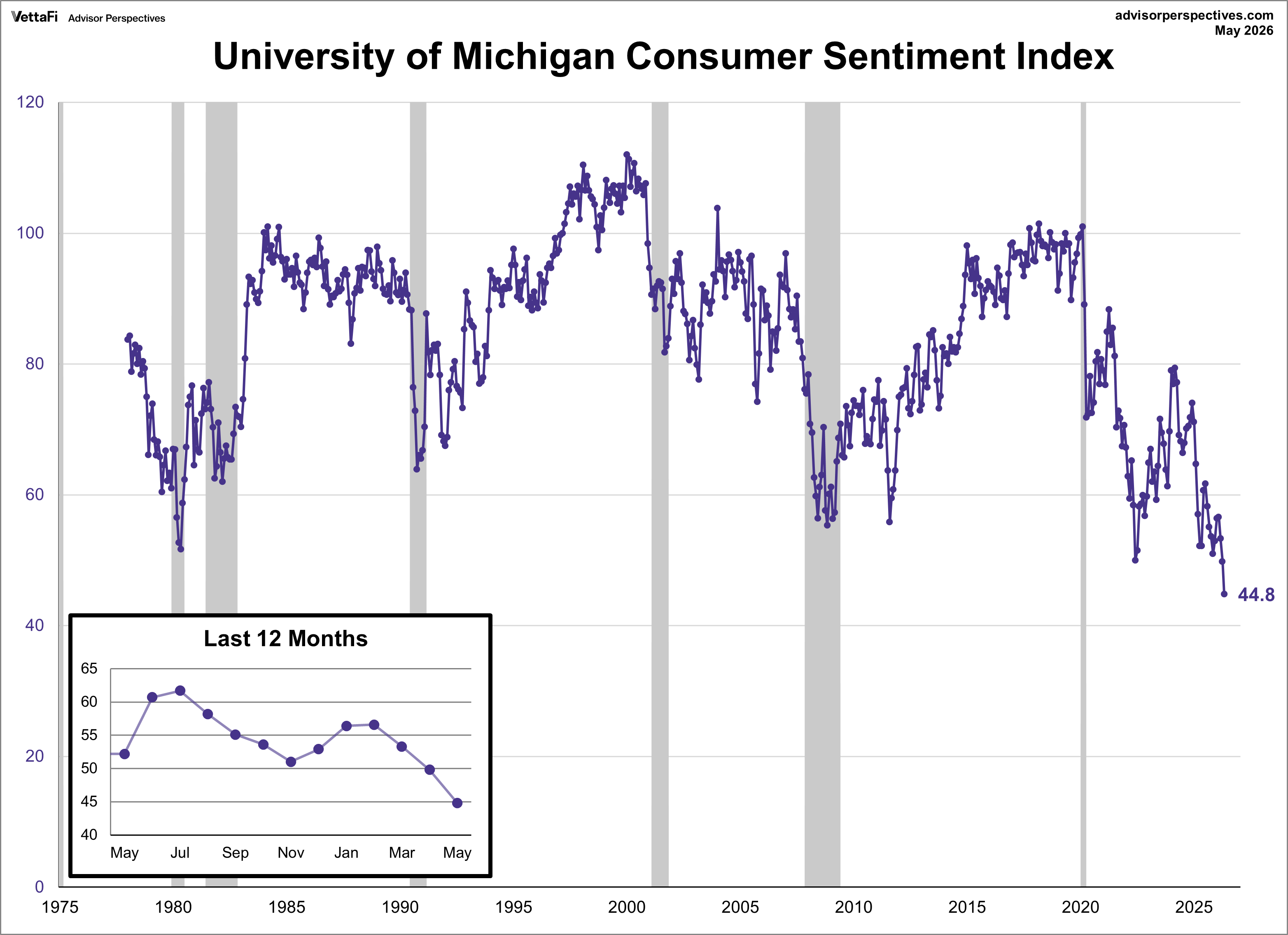 Michigan Consumer Sentiment