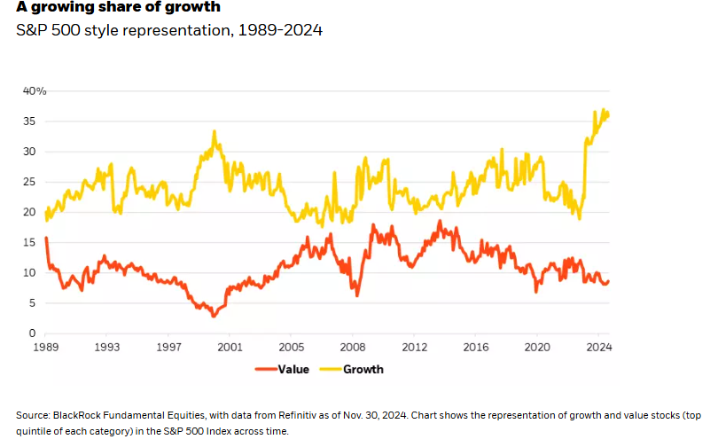 SP500 style representation