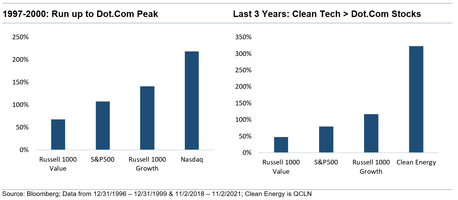 1997 to 2000 Run up to Dot Com Peak and Last 3 Years Clean Tech greater than Dot Com Stocks