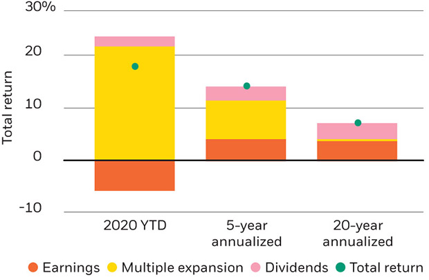 U.S. equity sources of return, 2020 and longer term