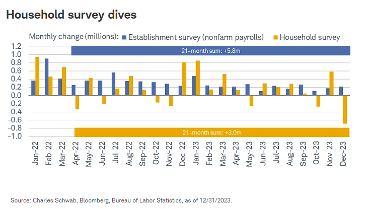 Household survey dives