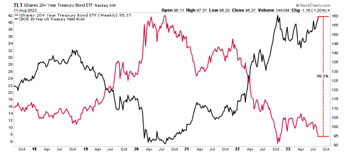 iShares
