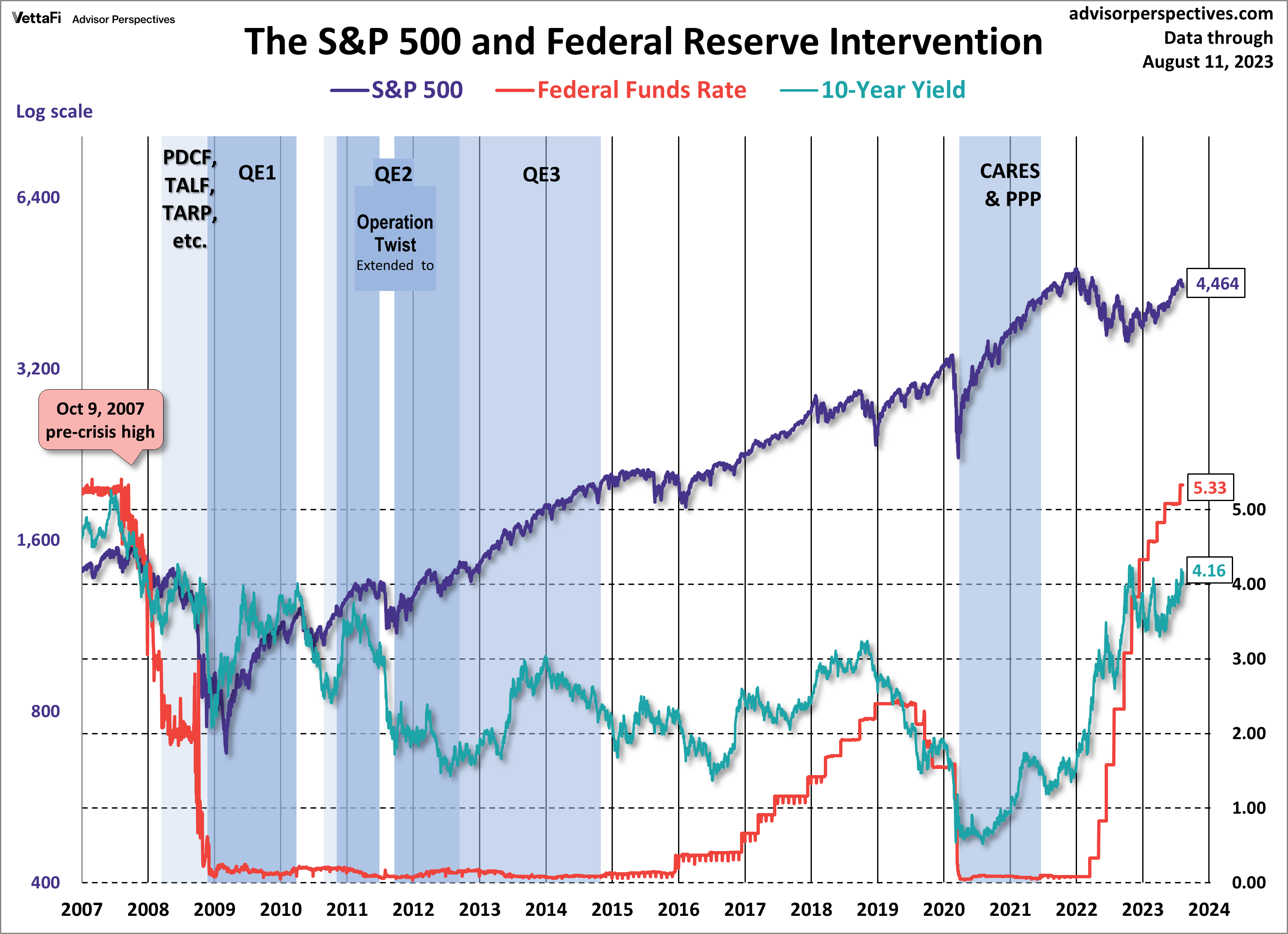 The S&P 500 and Federal Reserve