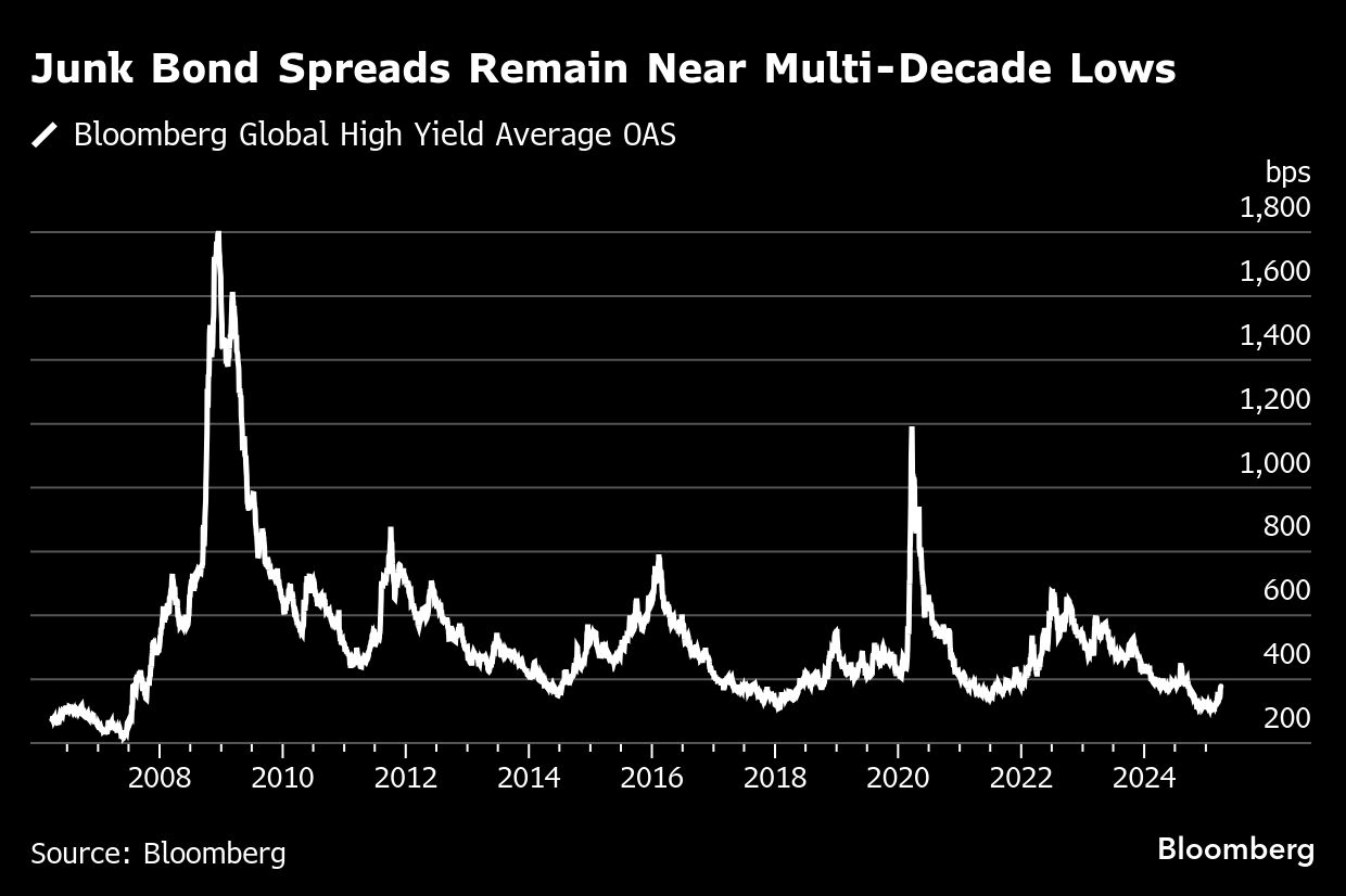 Junk Bond Speads Remain Near Multi-Decade Lows