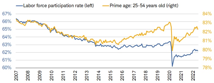 June's labor force participation rate fell to 62.2% while prime age participation also dropped to 82.3%. 