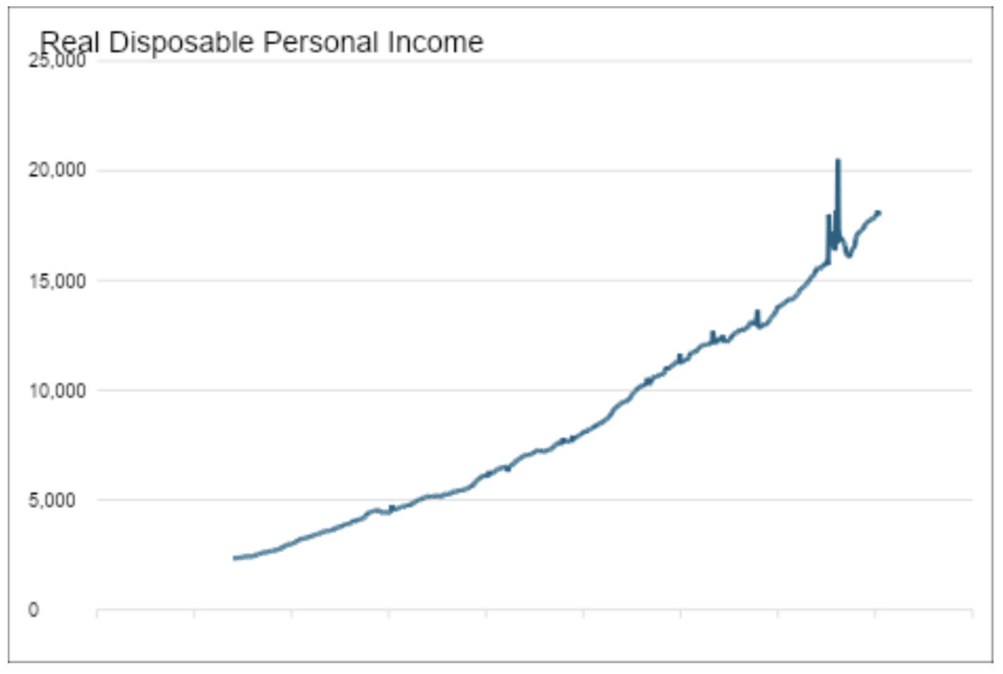 real disposable personal income