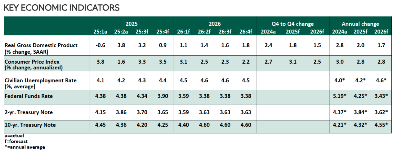Key economic indicators