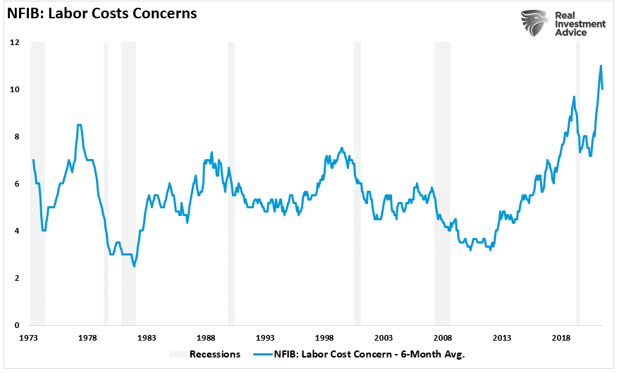 NFIB Signals, NFIB Signals A Recession Is Coming…Again