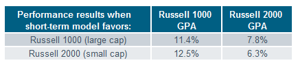 Russell 1000/2000 short-term model table