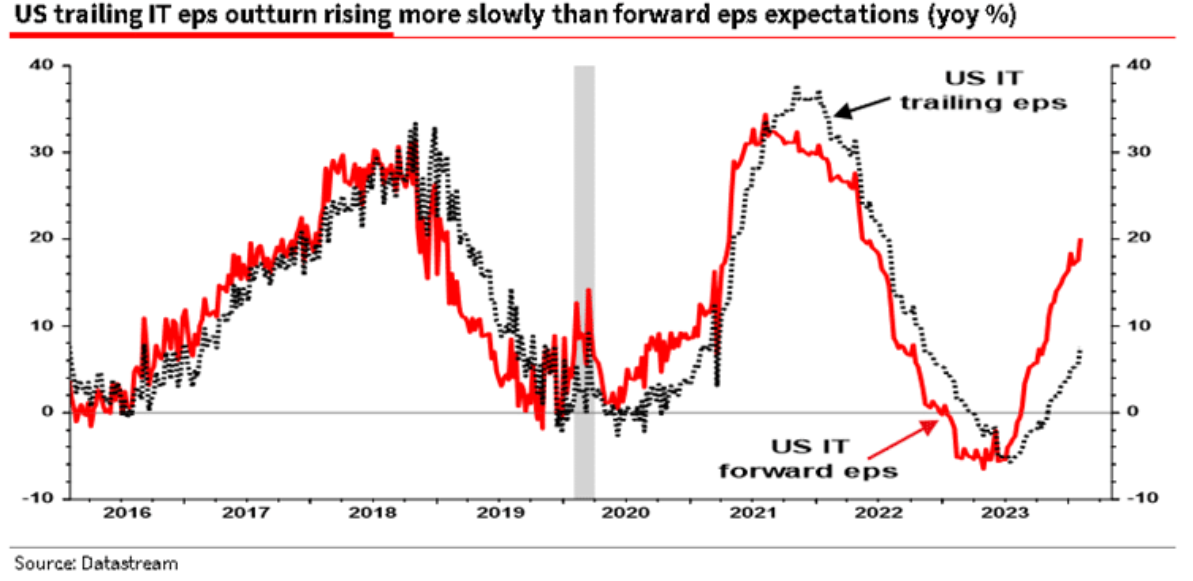 US trailing IT eps