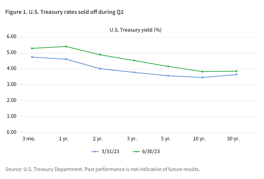 Figure 1. U.S. Treasury rates sold off during Q2