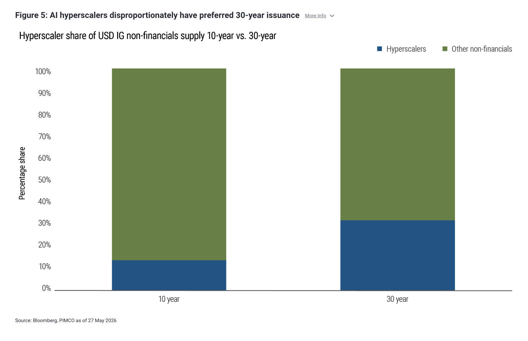 Figure 5: AI hyperscalers disproportionately have preferred 30-year issuance More Info