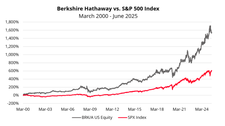 Berkshire Hathaway vs S&P 500 graph