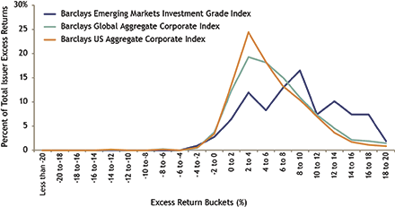 EM Corporates Display a High Degree of Unsystematic Risks