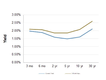 Treasury Yield Curve