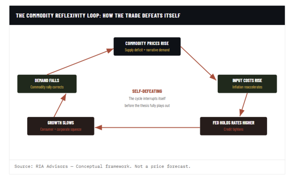 commodity reflexivity