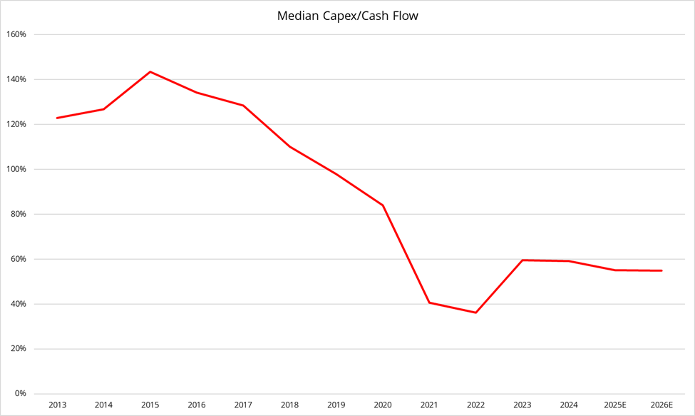 median capex