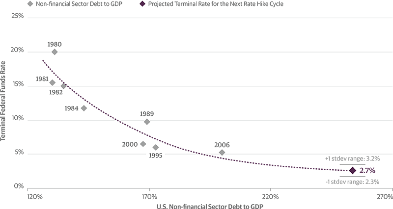 Terminal Fed Funds Rate Falls as Debt Burden Rises