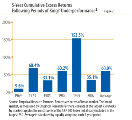 5-year Cumulative Excess