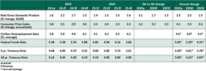 Key Economic Indicators