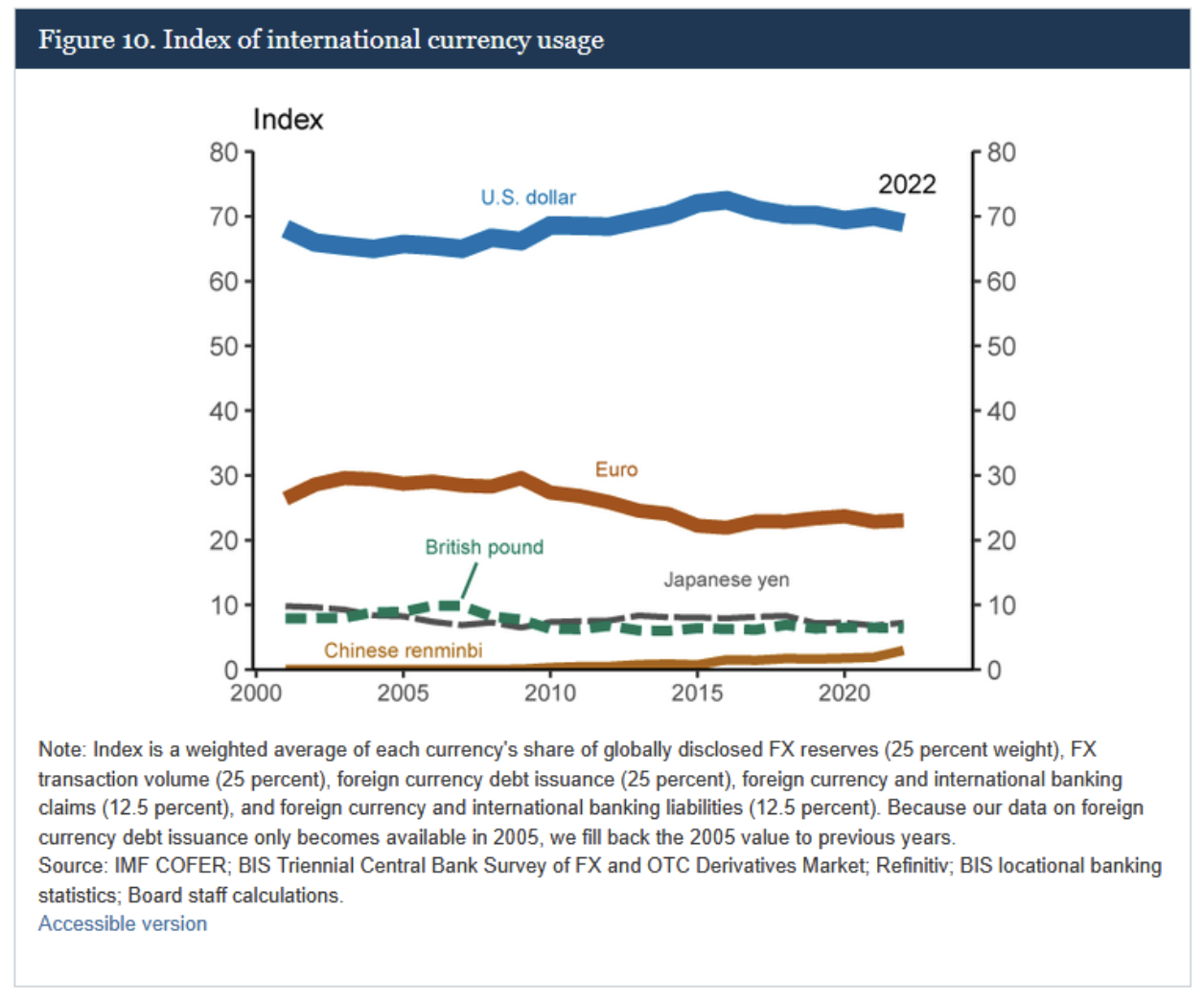 figure 10 index of international currency usuage