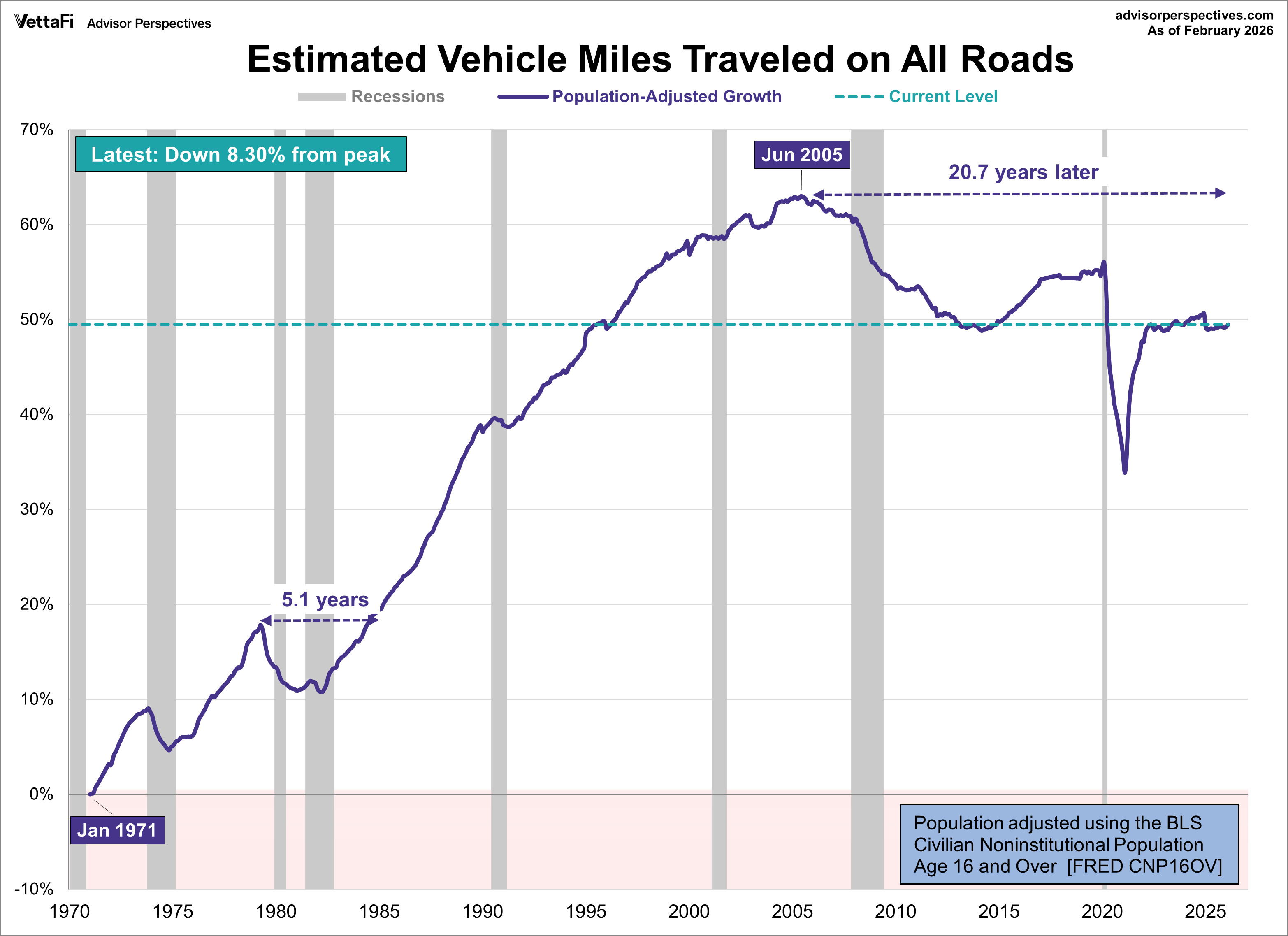 Vehicle Miles Traveled Population Adjusted Age 16 and Over