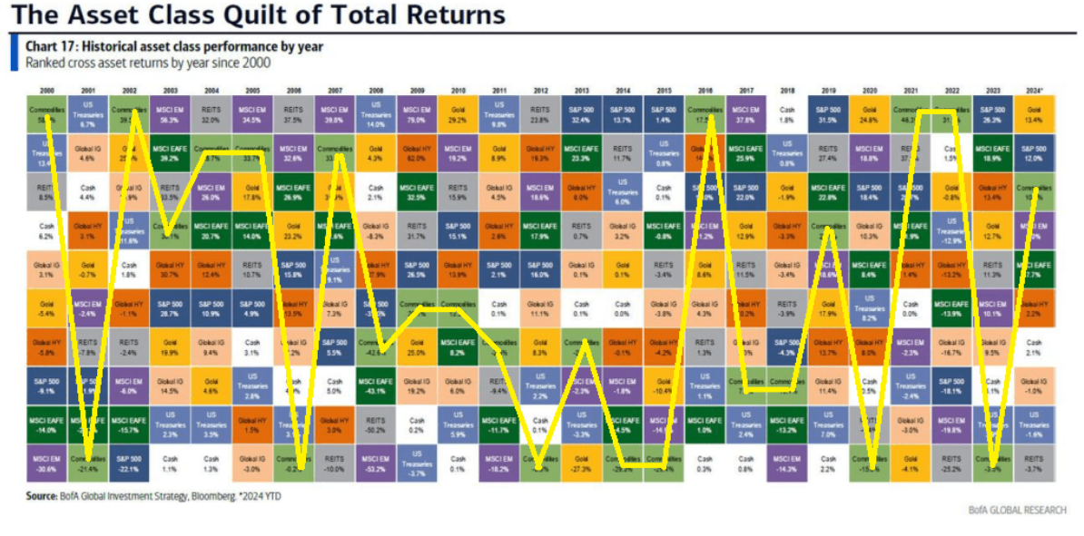 asset class quilt
