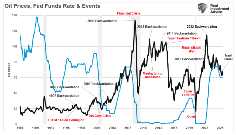 oil prices