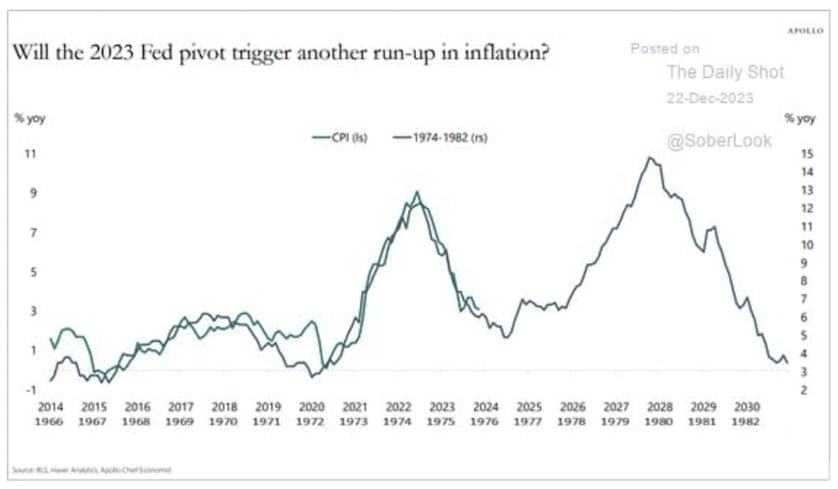 will 2023 fed pivot trigger run-up inflation