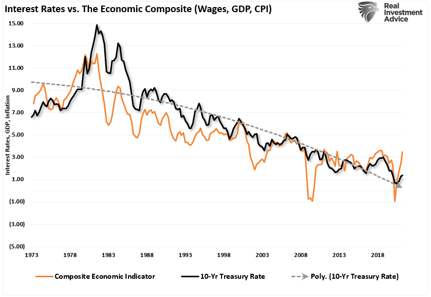 Bond yields, #MacroView: Bond Yields Send An Economic Warning